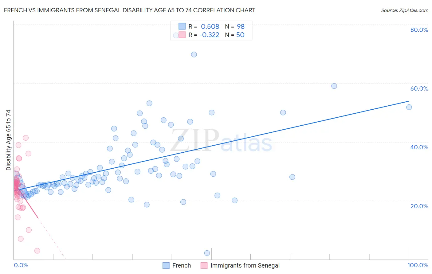 French vs Immigrants from Senegal Disability Age 65 to 74