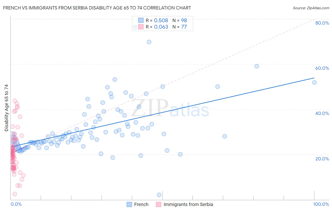 French vs Immigrants from Serbia Disability Age 65 to 74