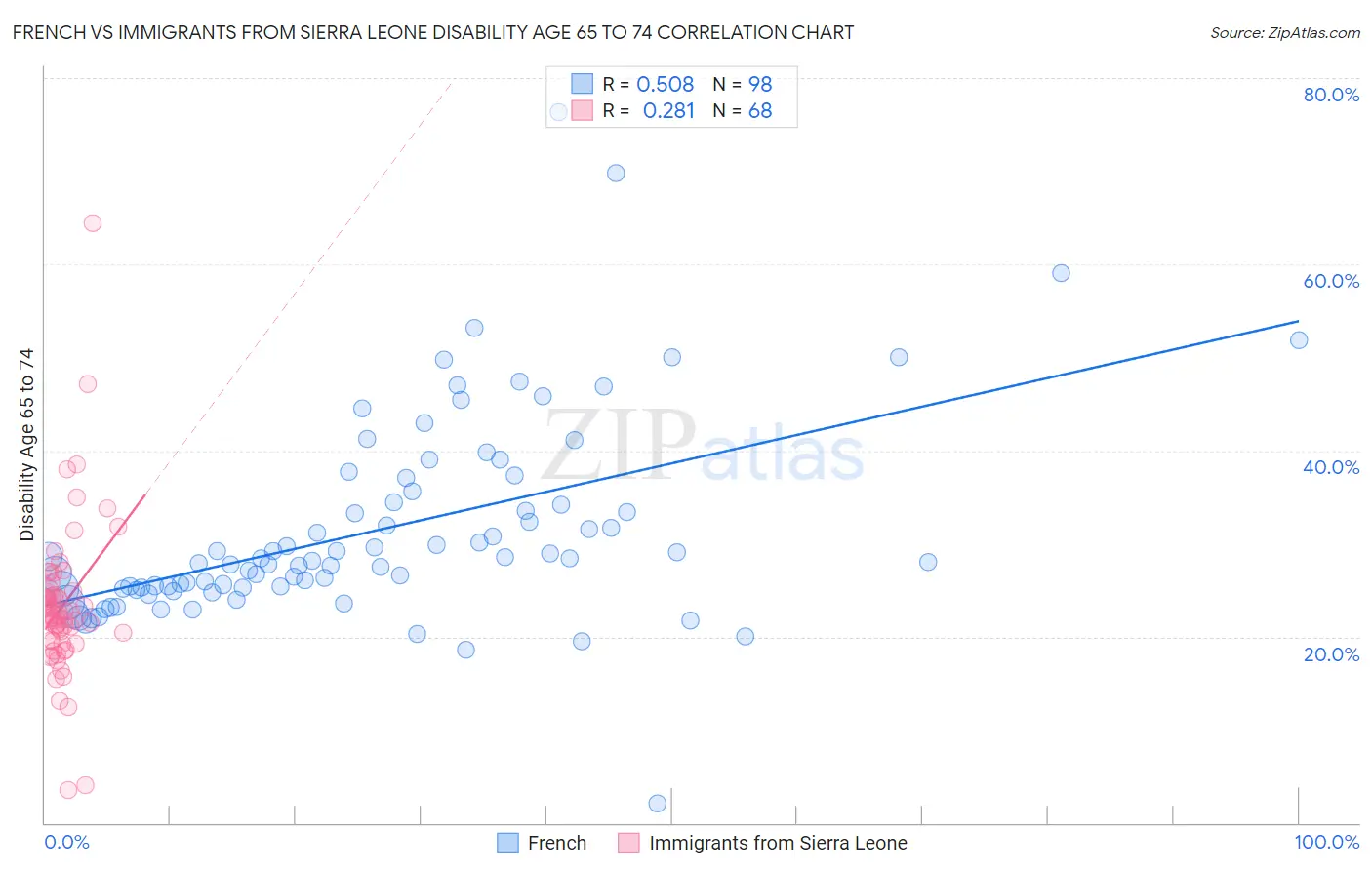French vs Immigrants from Sierra Leone Disability Age 65 to 74