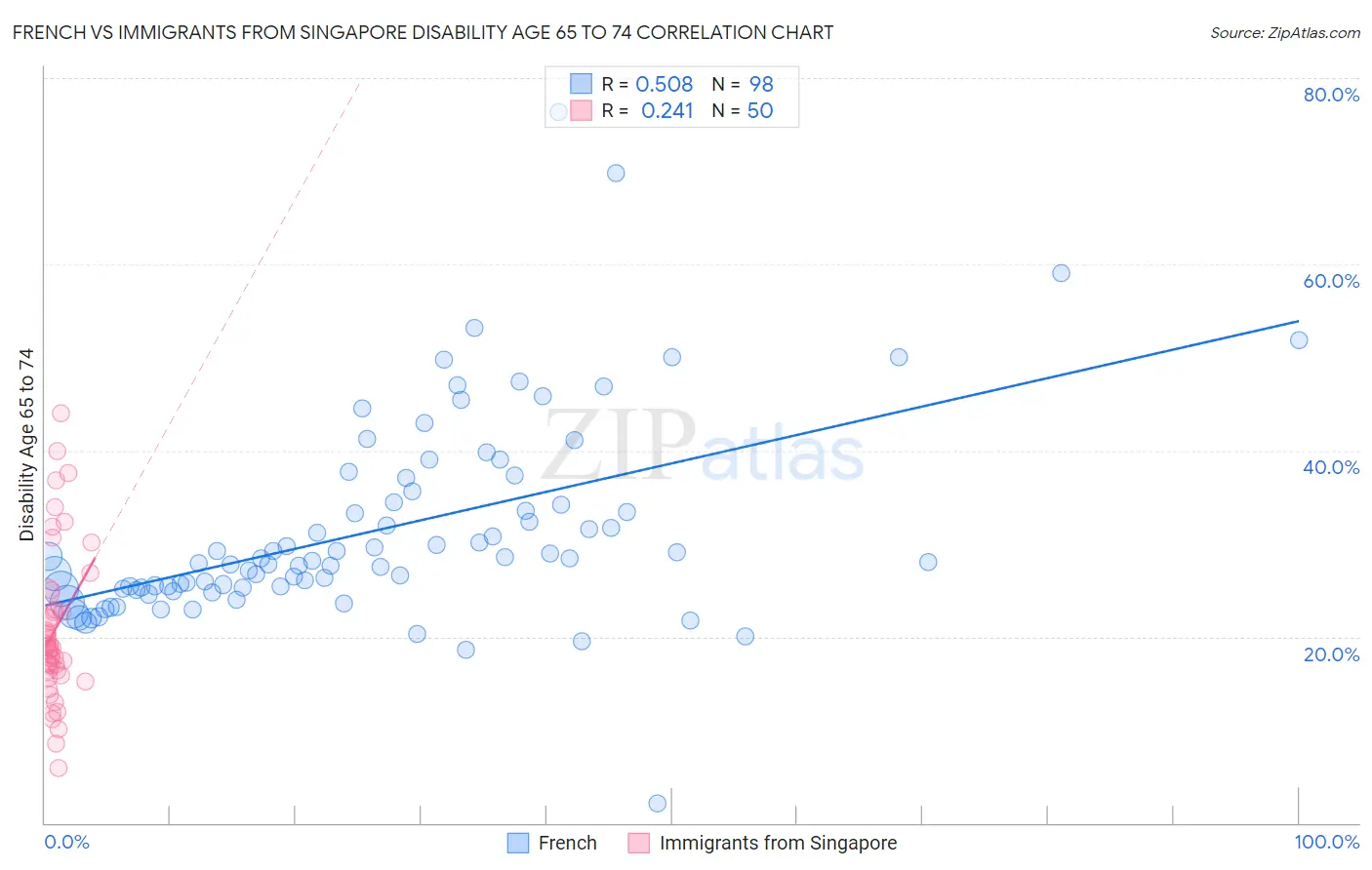 French vs Immigrants from Singapore Disability Age 65 to 74