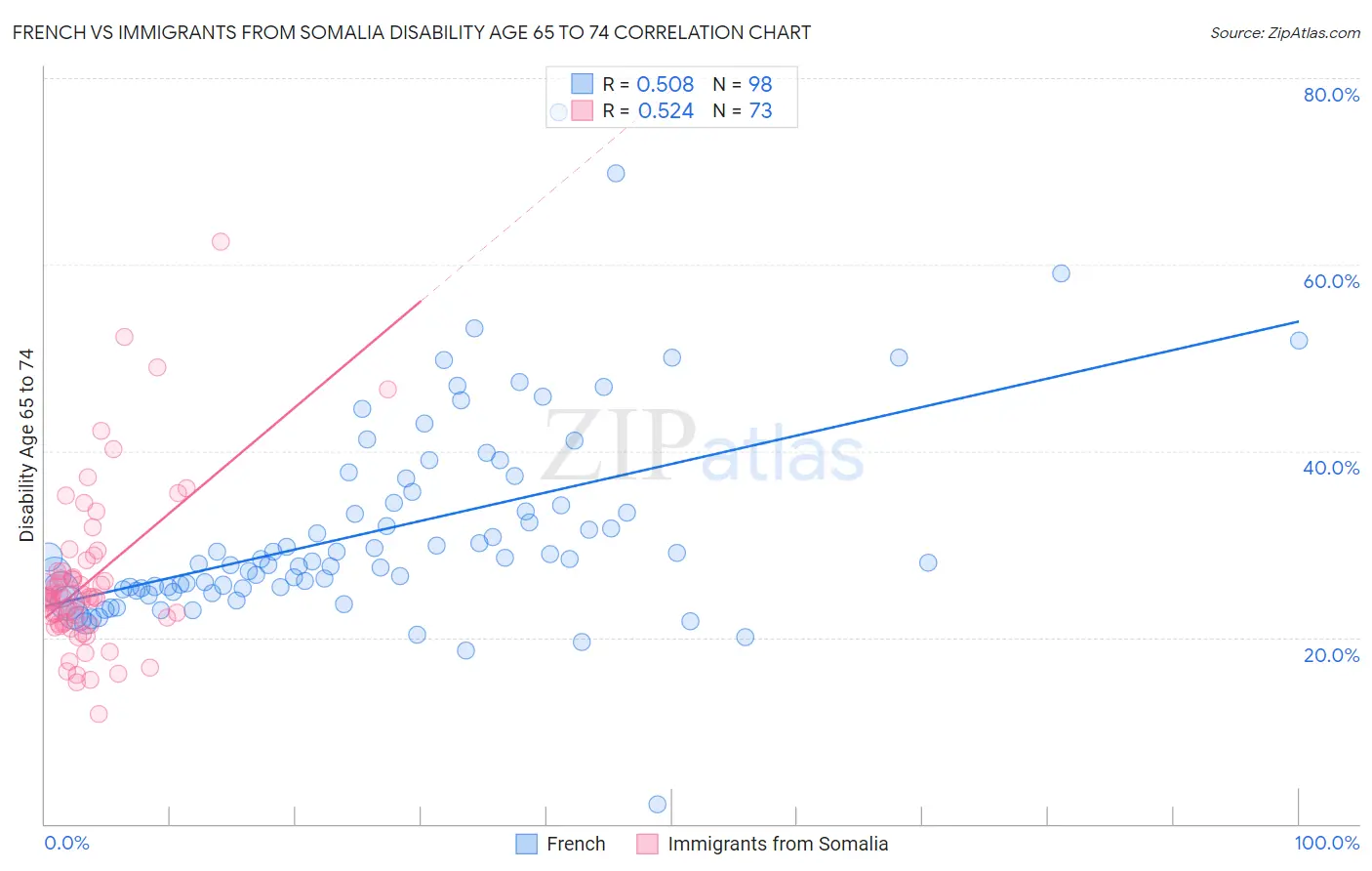 French vs Immigrants from Somalia Disability Age 65 to 74