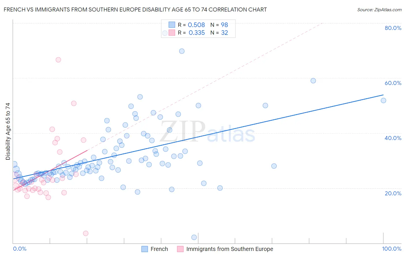 French vs Immigrants from Southern Europe Disability Age 65 to 74