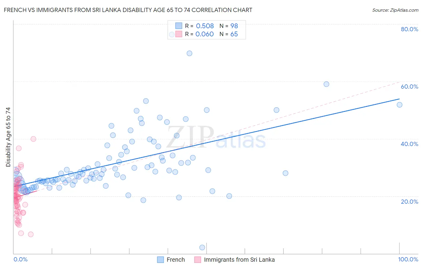 French vs Immigrants from Sri Lanka Disability Age 65 to 74
