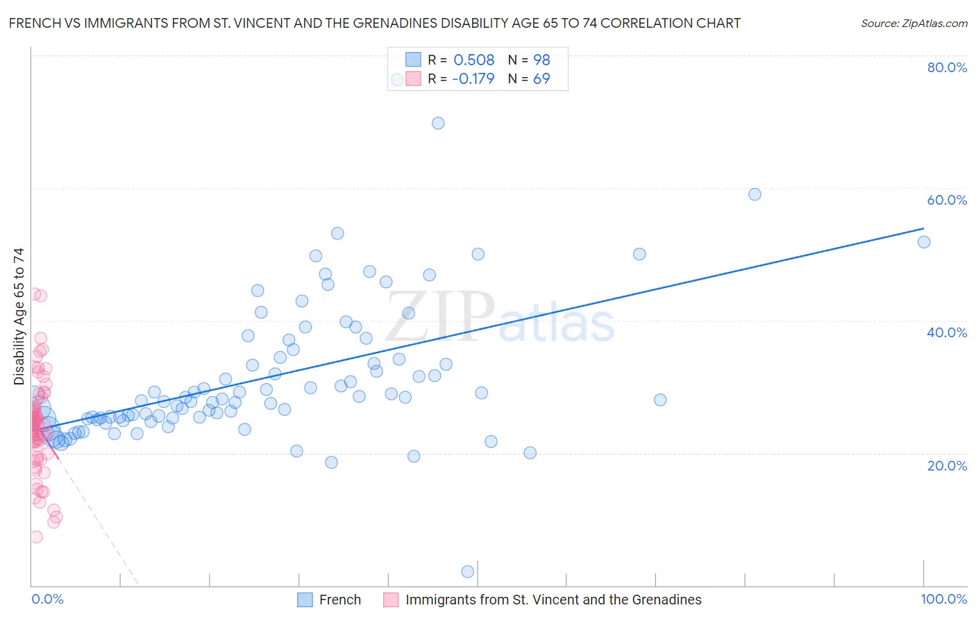 French vs Immigrants from St. Vincent and the Grenadines Disability Age 65 to 74