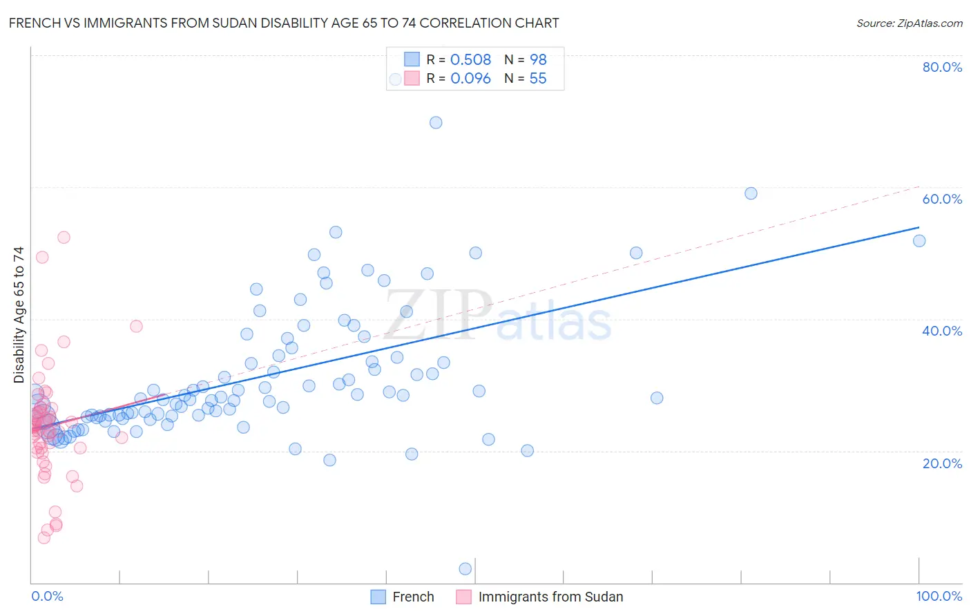 French vs Immigrants from Sudan Disability Age 65 to 74