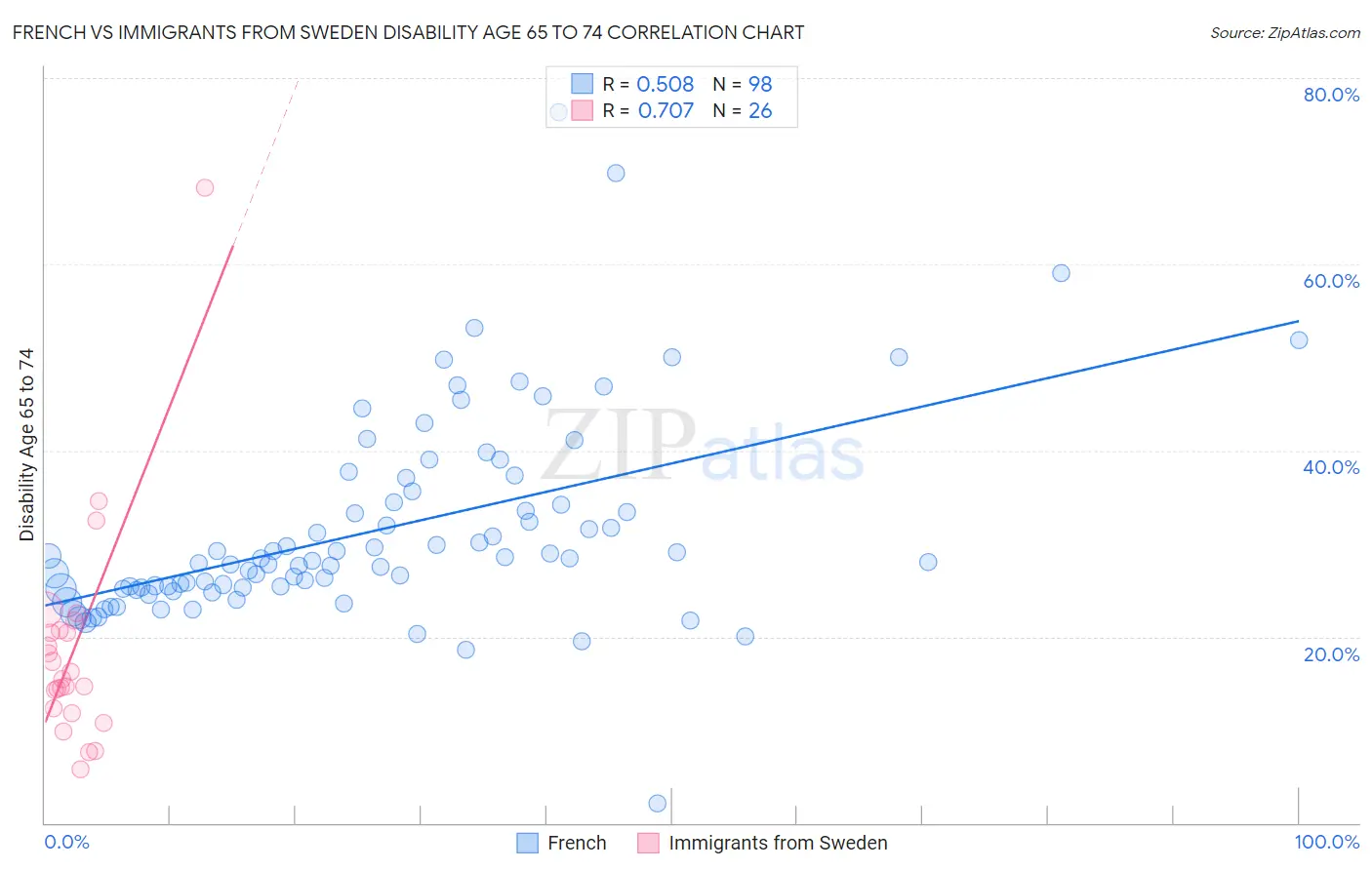 French vs Immigrants from Sweden Disability Age 65 to 74