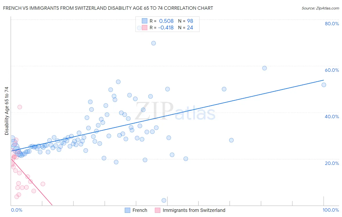 French vs Immigrants from Switzerland Disability Age 65 to 74