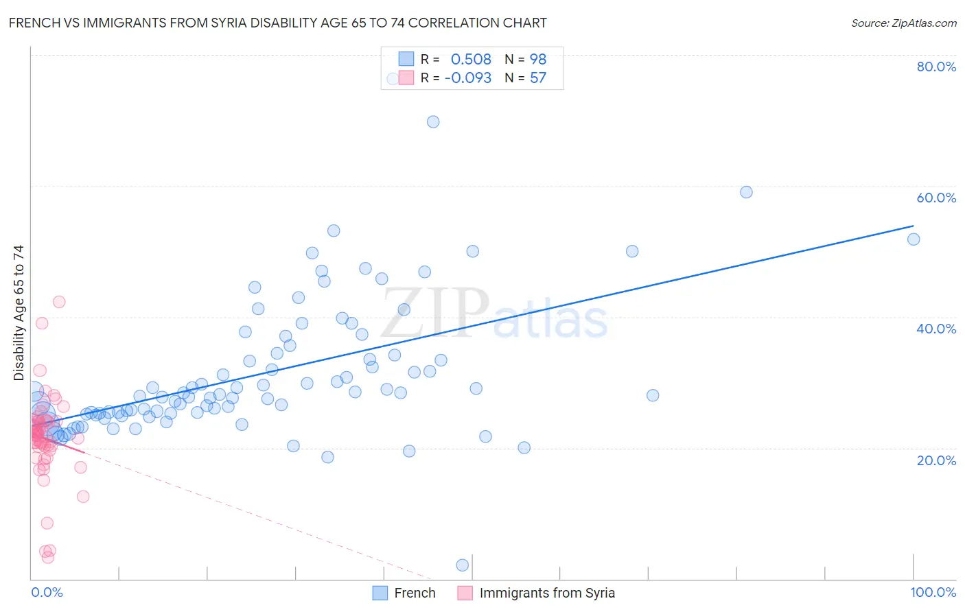 French vs Immigrants from Syria Disability Age 65 to 74