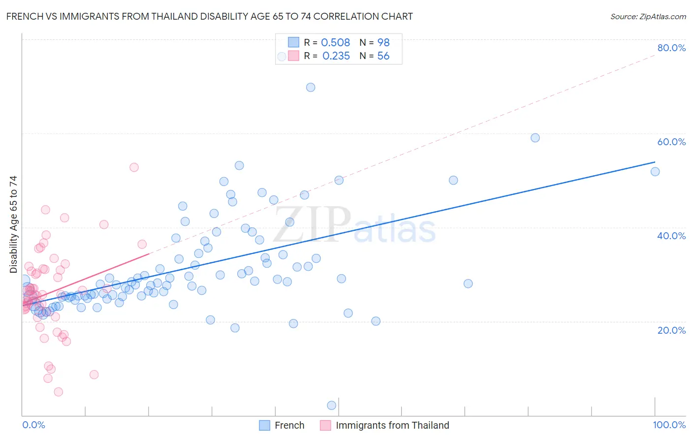 French vs Immigrants from Thailand Disability Age 65 to 74