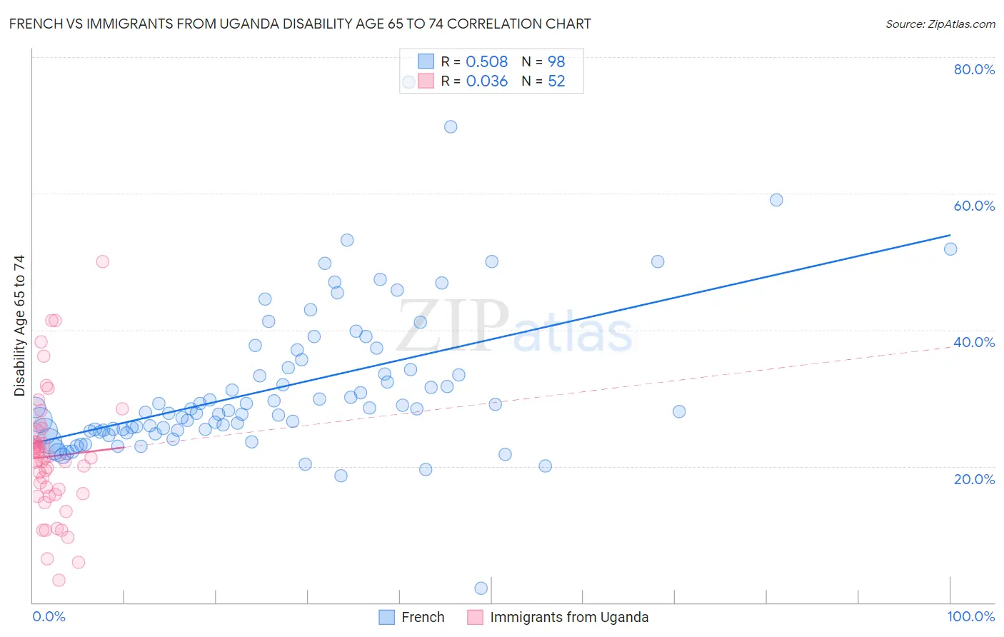 French vs Immigrants from Uganda Disability Age 65 to 74
