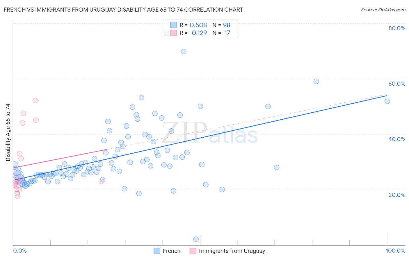 French vs Immigrants from Uruguay Disability Age 65 to 74