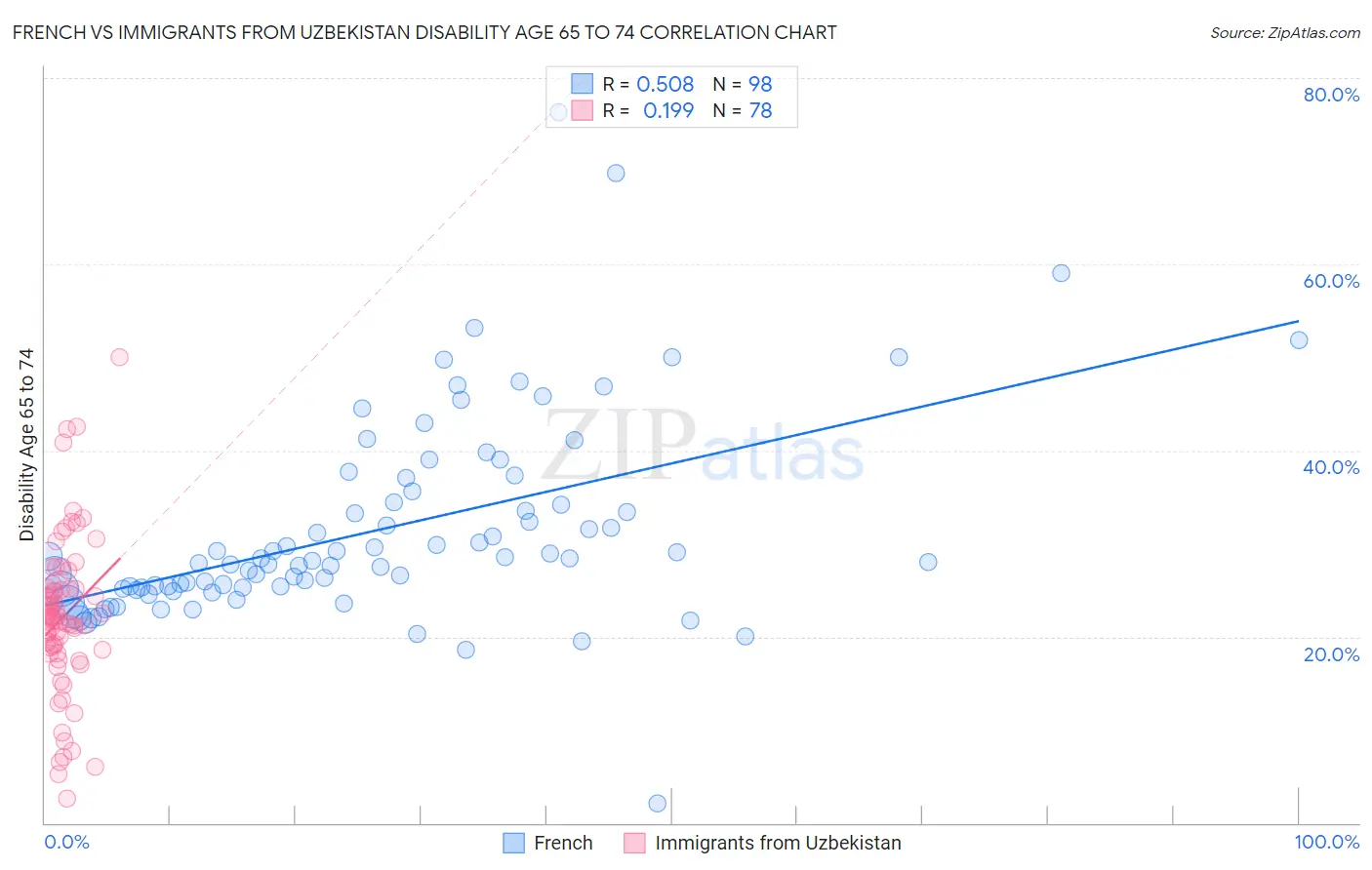 French vs Immigrants from Uzbekistan Disability Age 65 to 74