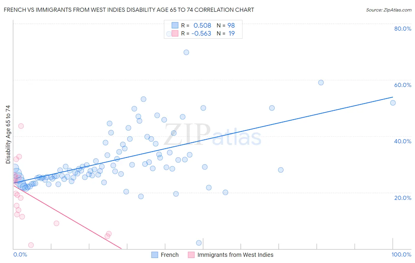 French vs Immigrants from West Indies Disability Age 65 to 74