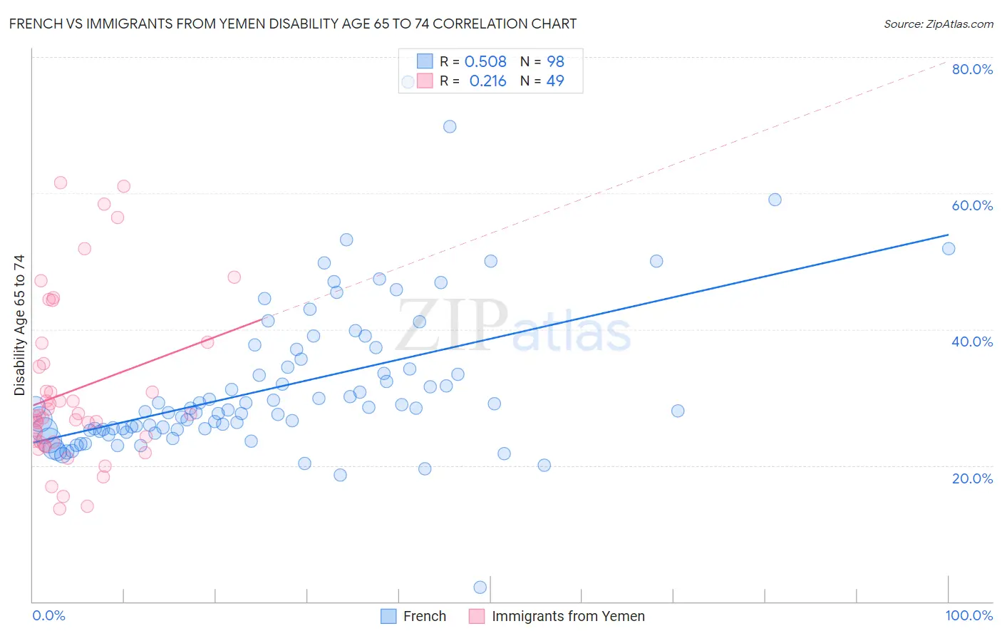 French vs Immigrants from Yemen Disability Age 65 to 74