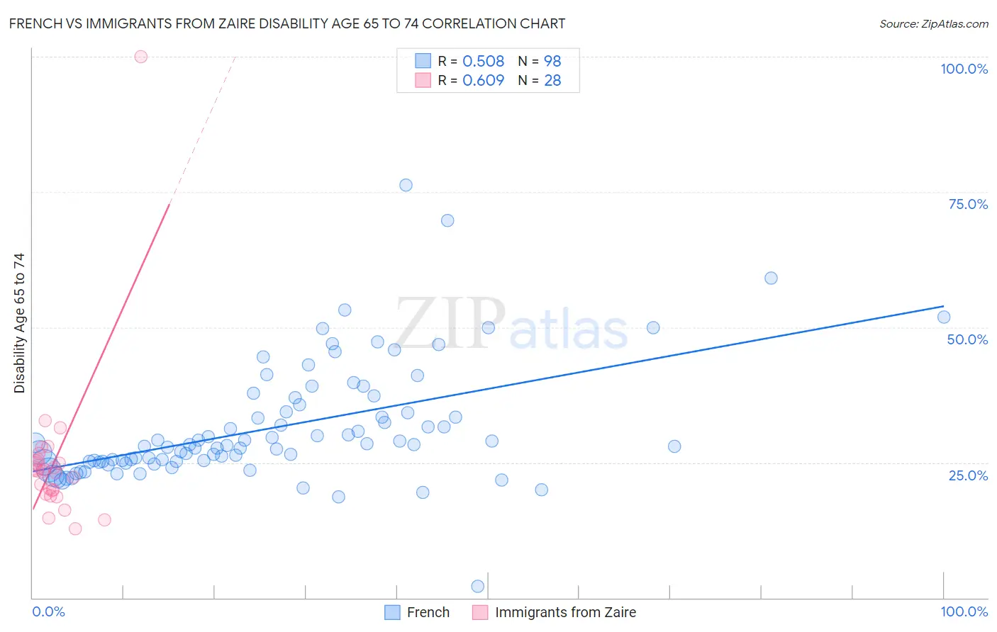 French vs Immigrants from Zaire Disability Age 65 to 74