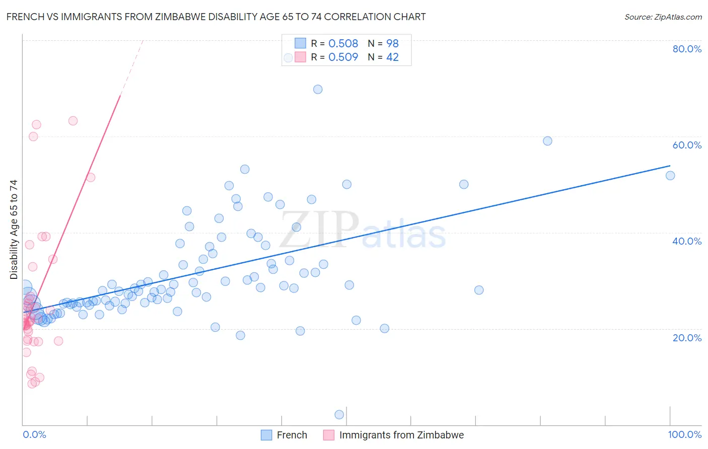 French vs Immigrants from Zimbabwe Disability Age 65 to 74