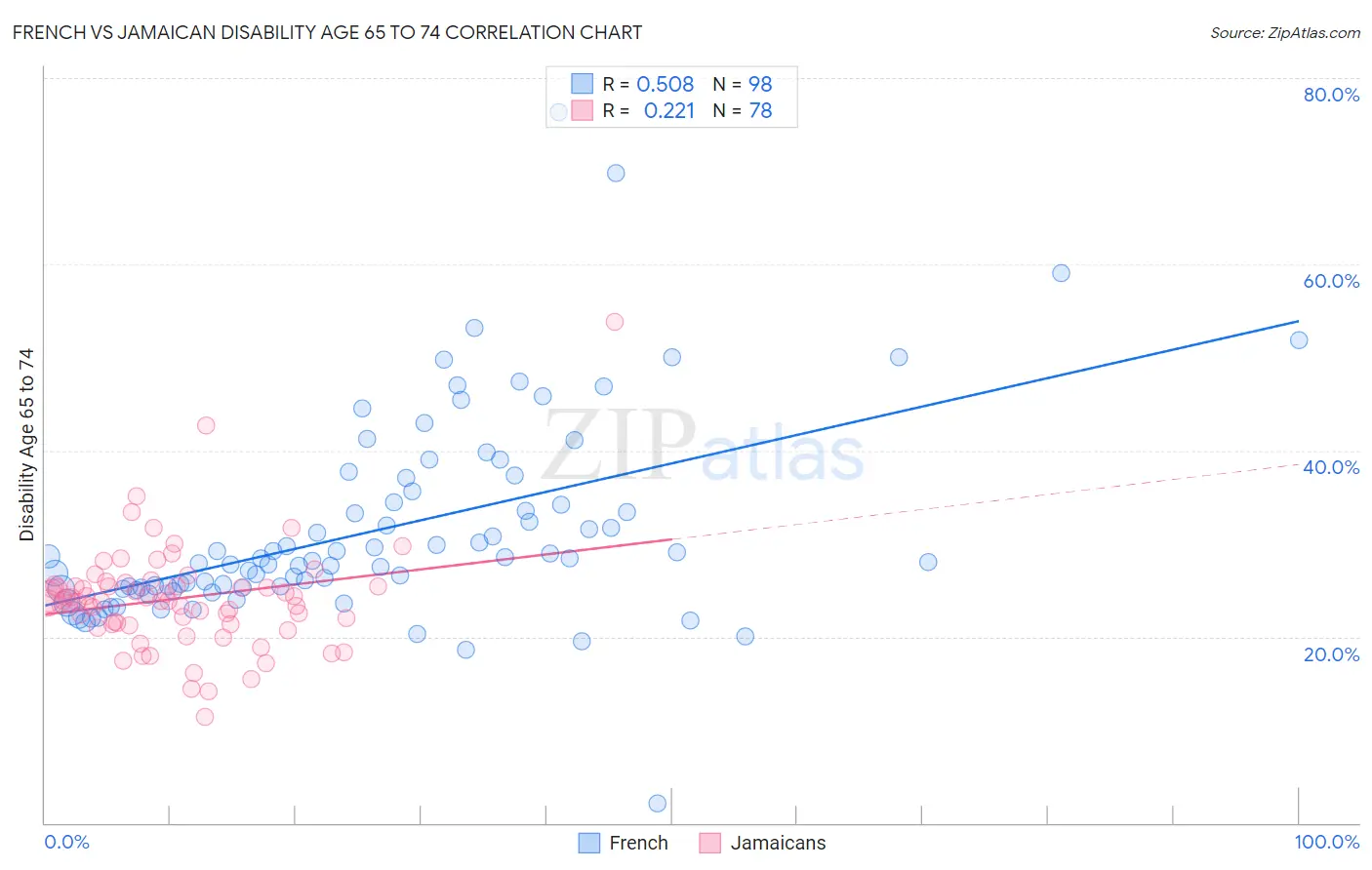 French vs Jamaican Disability Age 65 to 74