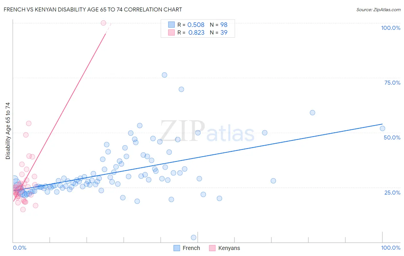 French vs Kenyan Disability Age 65 to 74