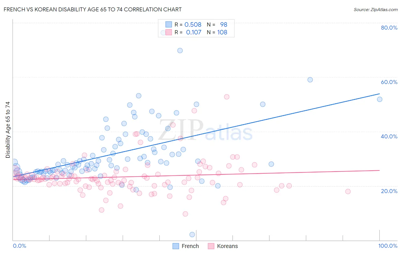 French vs Korean Disability Age 65 to 74