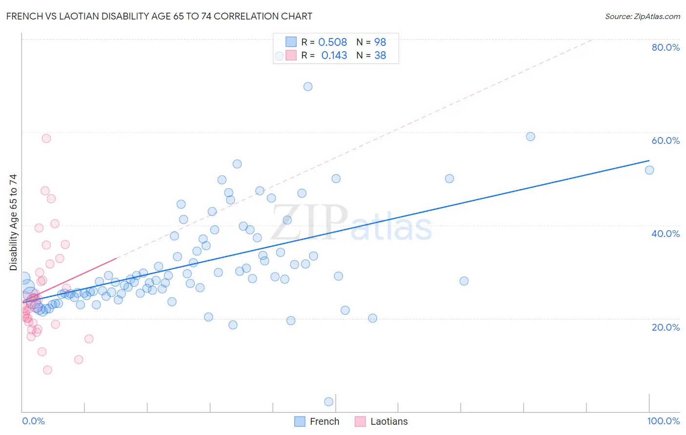 French vs Laotian Disability Age 65 to 74