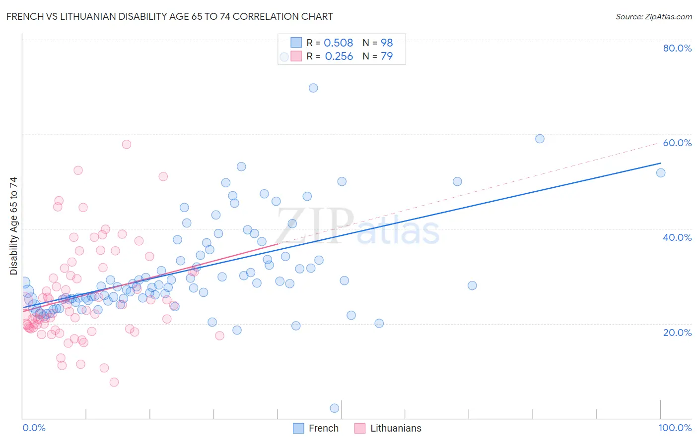 French vs Lithuanian Disability Age 65 to 74