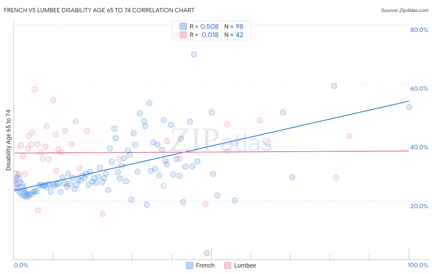 French vs Lumbee Disability Age 65 to 74