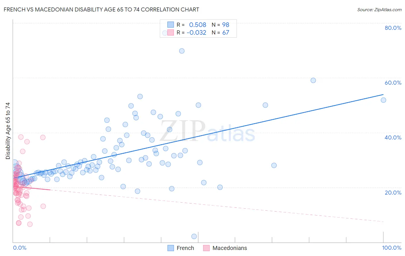 French vs Macedonian Disability Age 65 to 74