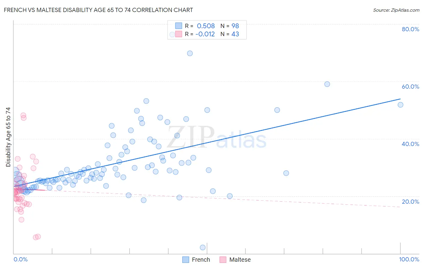 French vs Maltese Disability Age 65 to 74