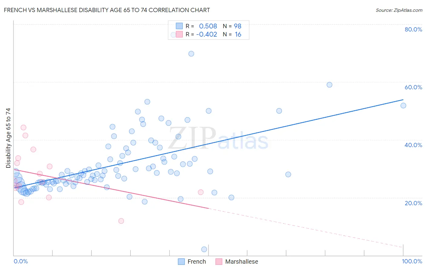 French vs Marshallese Disability Age 65 to 74