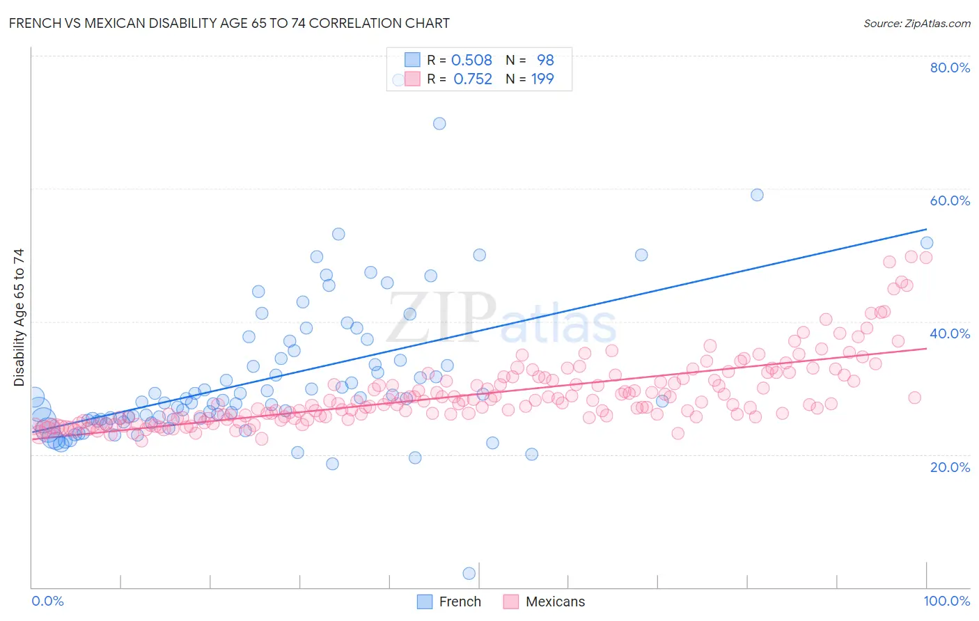French vs Mexican Disability Age 65 to 74