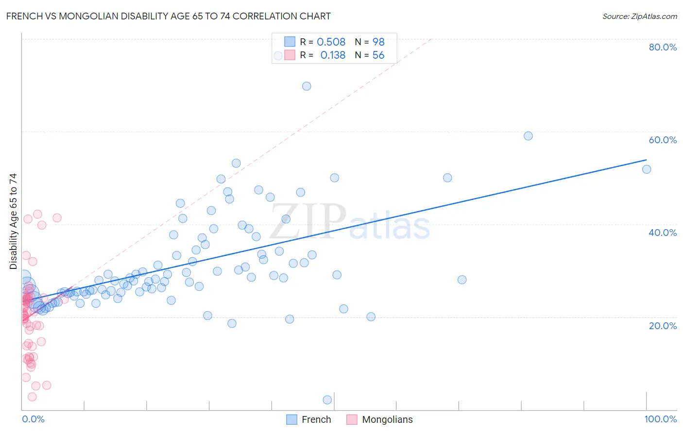 French vs Mongolian Disability Age 65 to 74