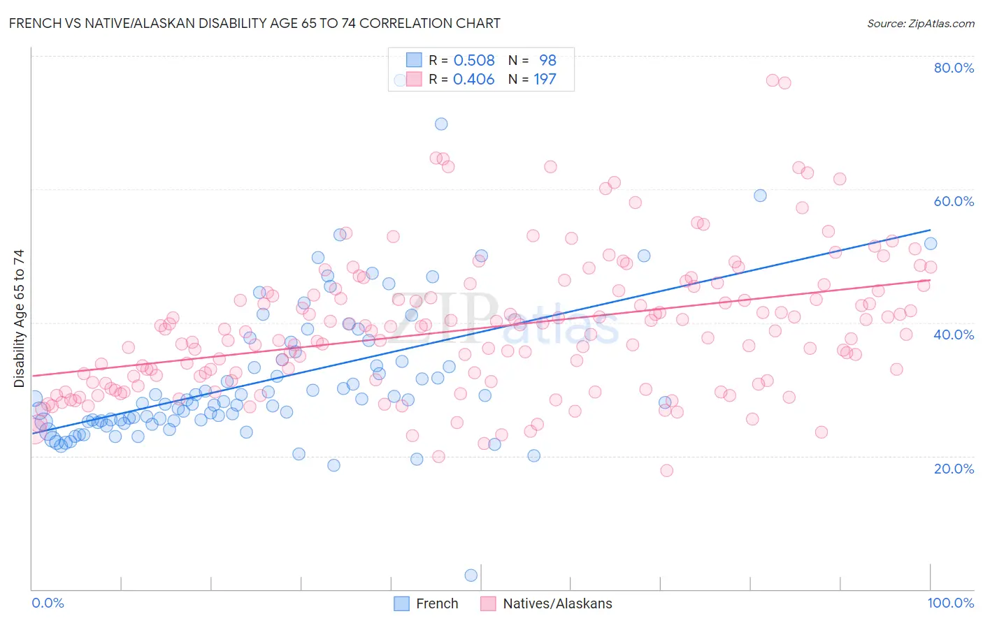 French vs Native/Alaskan Disability Age 65 to 74