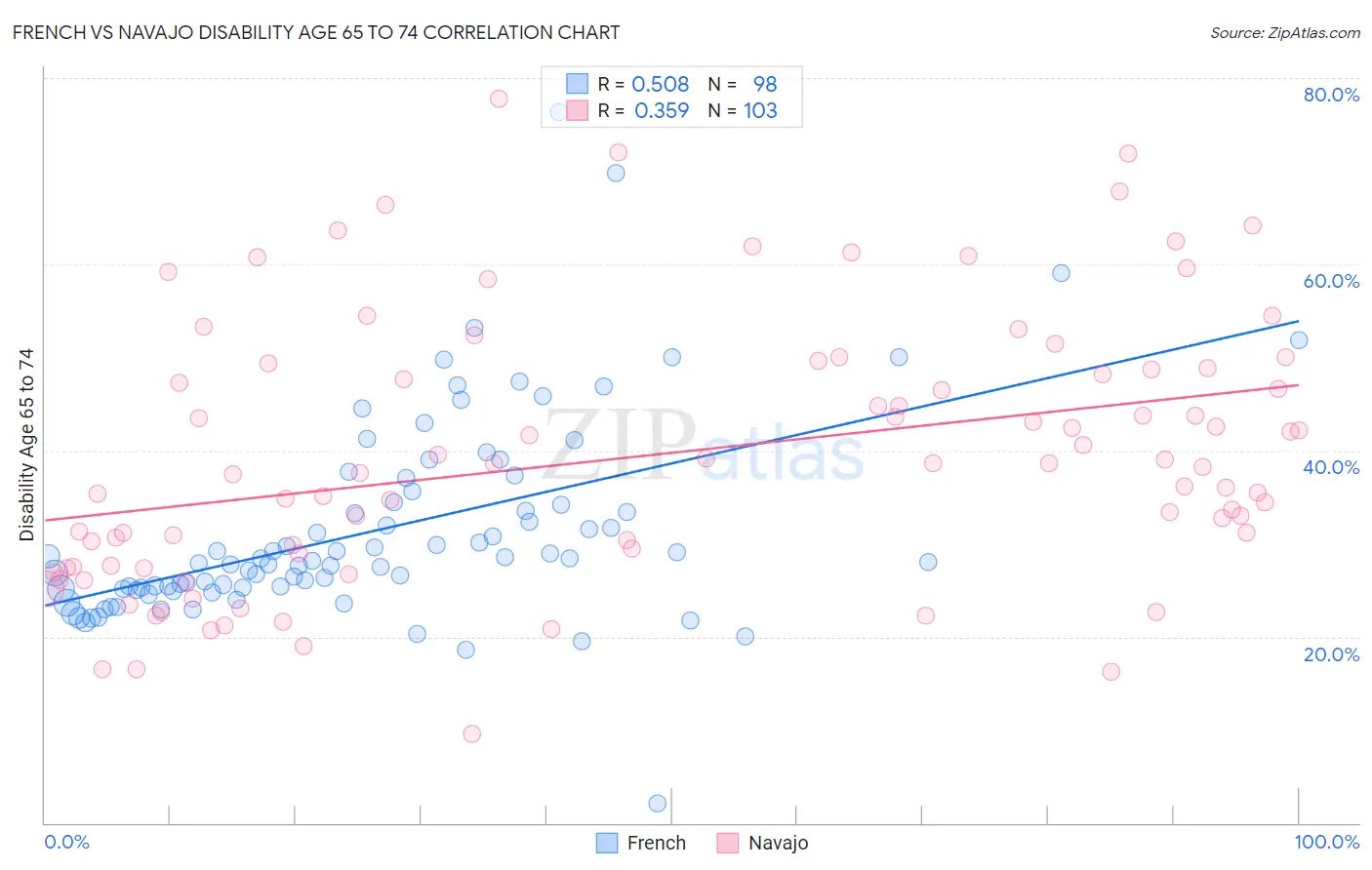 French vs Navajo Disability Age 65 to 74