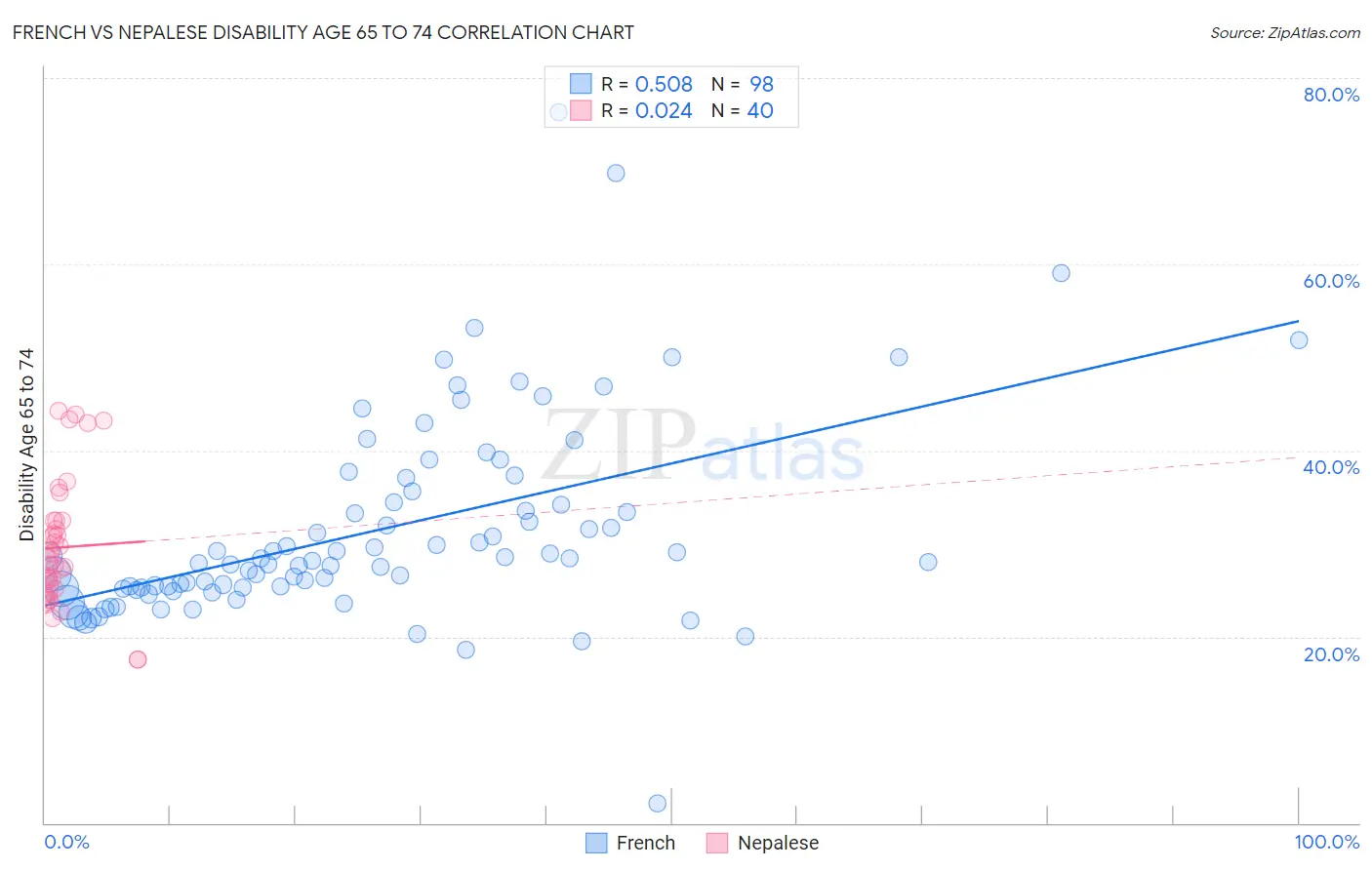 French vs Nepalese Disability Age 65 to 74