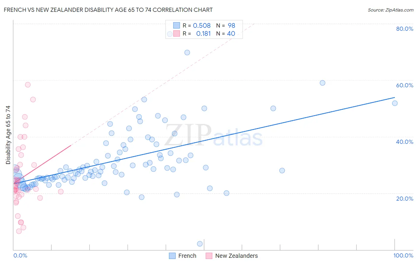 French vs New Zealander Disability Age 65 to 74