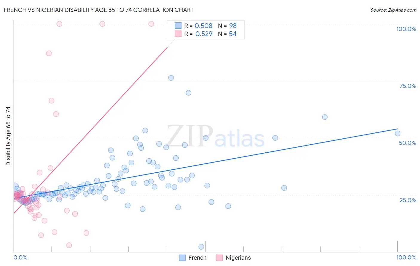 French vs Nigerian Disability Age 65 to 74