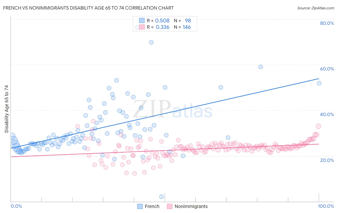 French vs Nonimmigrants Disability Age 65 to 74