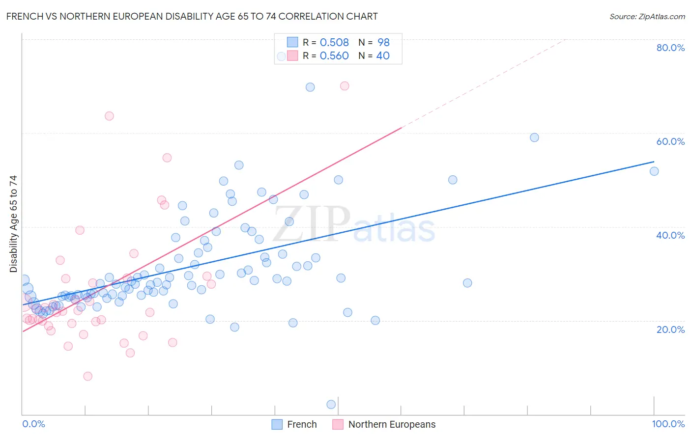 French vs Northern European Disability Age 65 to 74