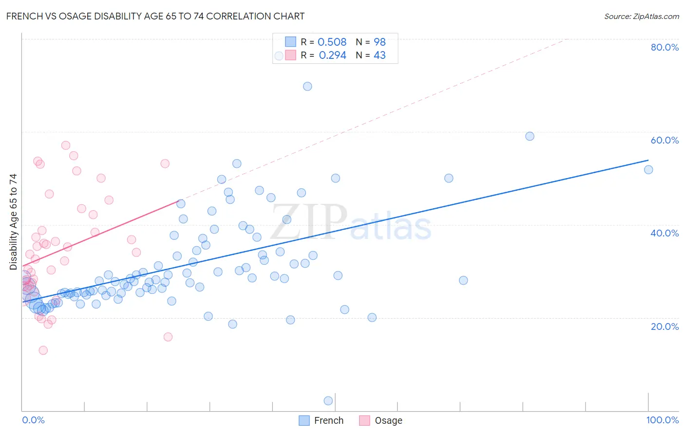 French vs Osage Disability Age 65 to 74