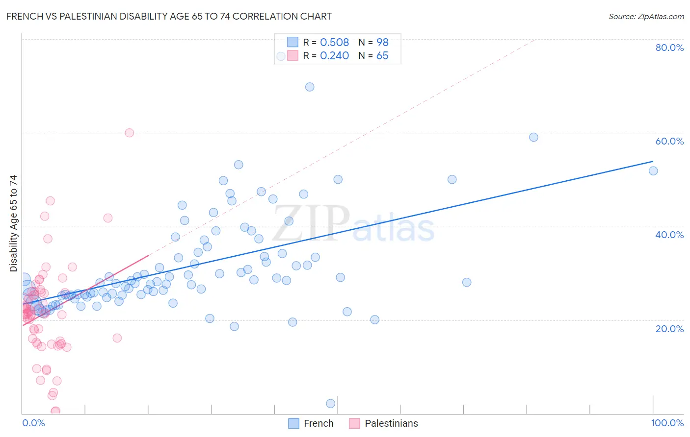 French vs Palestinian Disability Age 65 to 74