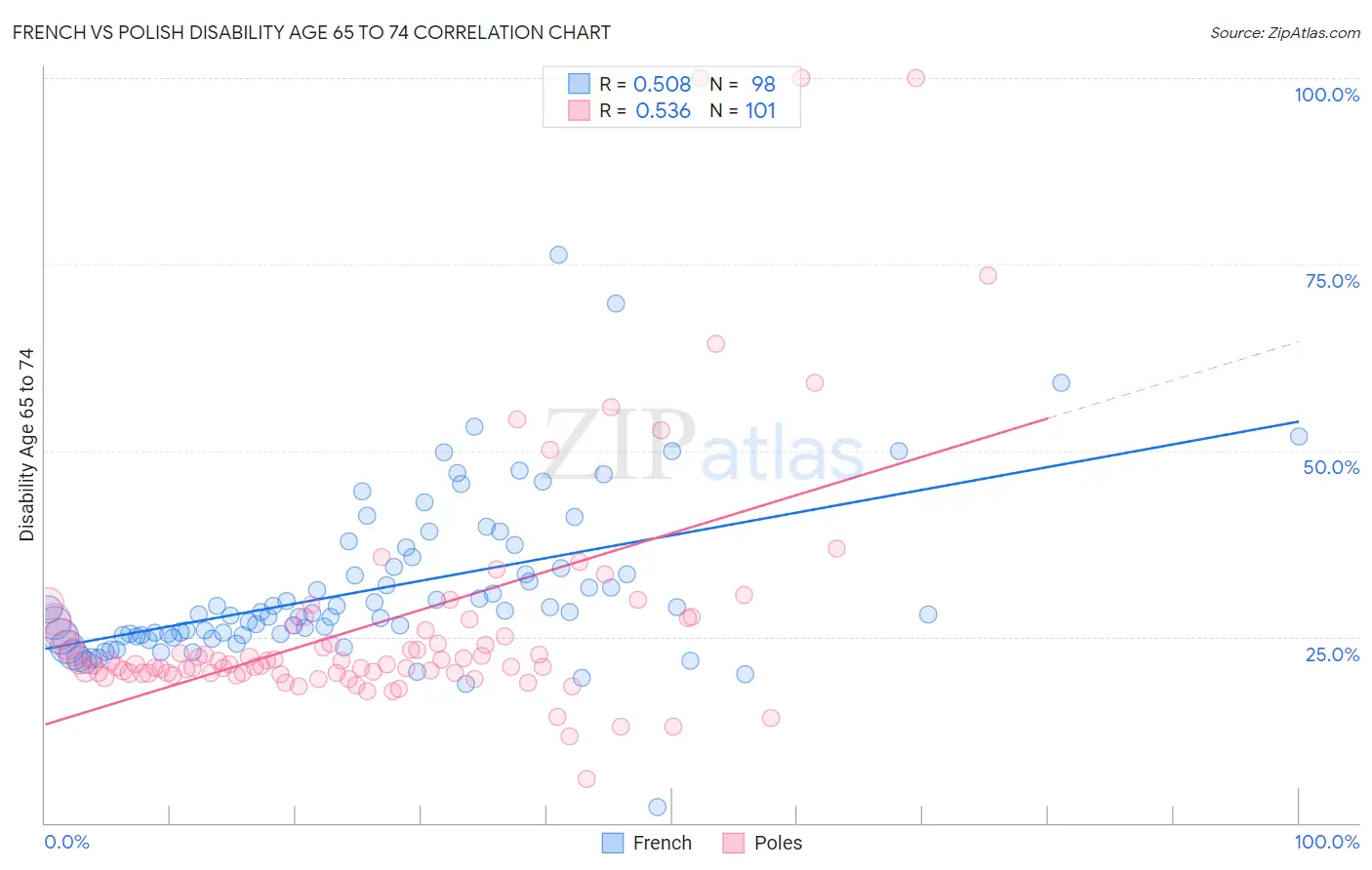 French vs Polish Disability Age 65 to 74