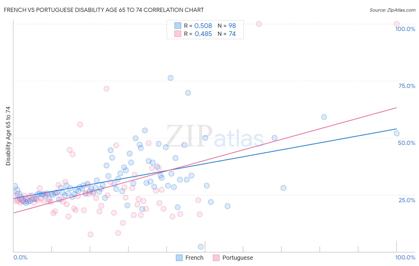 French vs Portuguese Disability Age 65 to 74