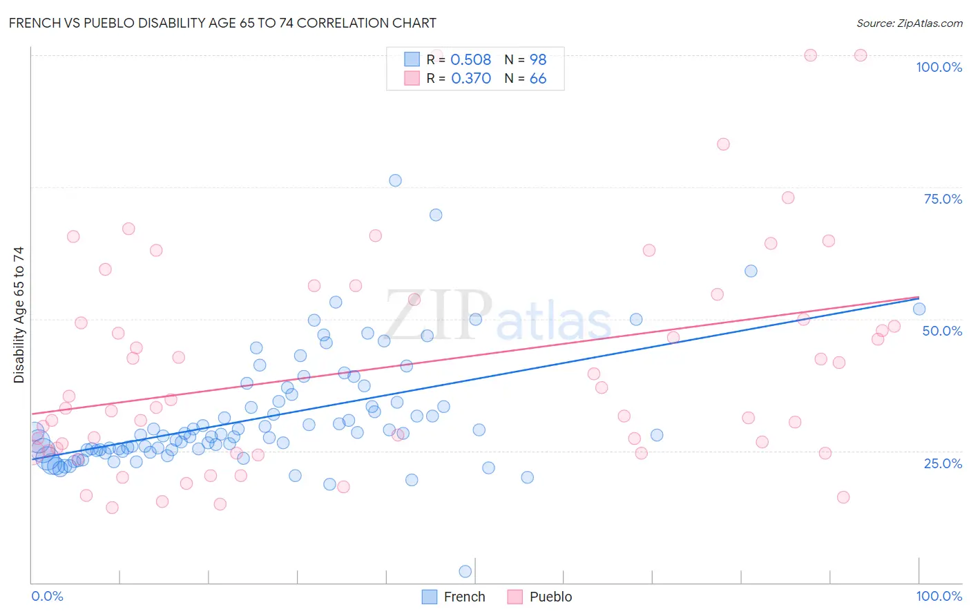 French vs Pueblo Disability Age 65 to 74