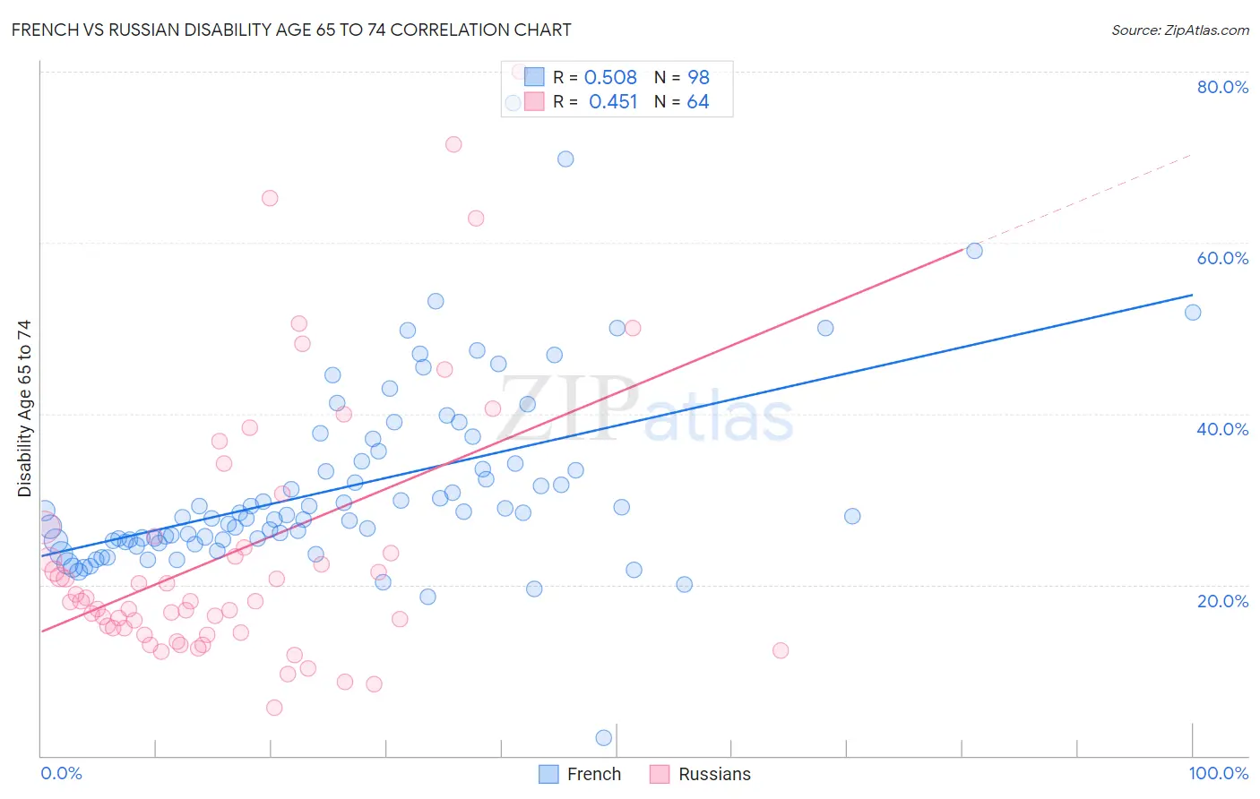 French vs Russian Disability Age 65 to 74