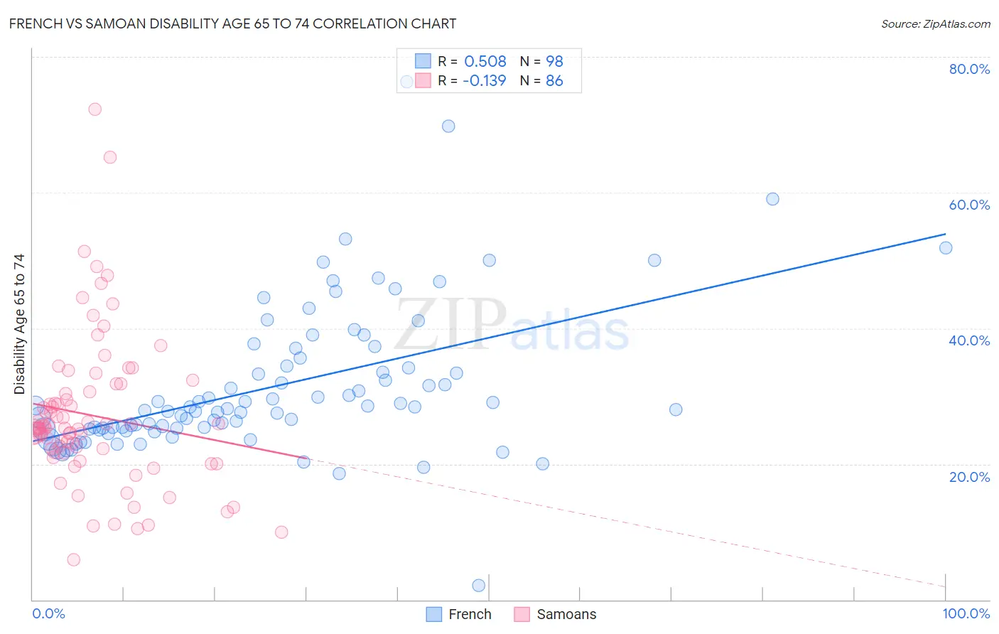 French vs Samoan Disability Age 65 to 74