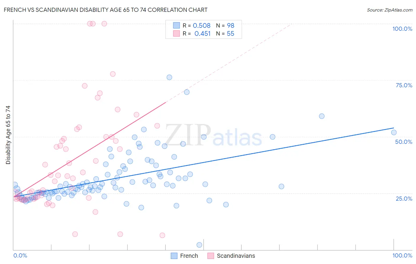 French vs Scandinavian Disability Age 65 to 74