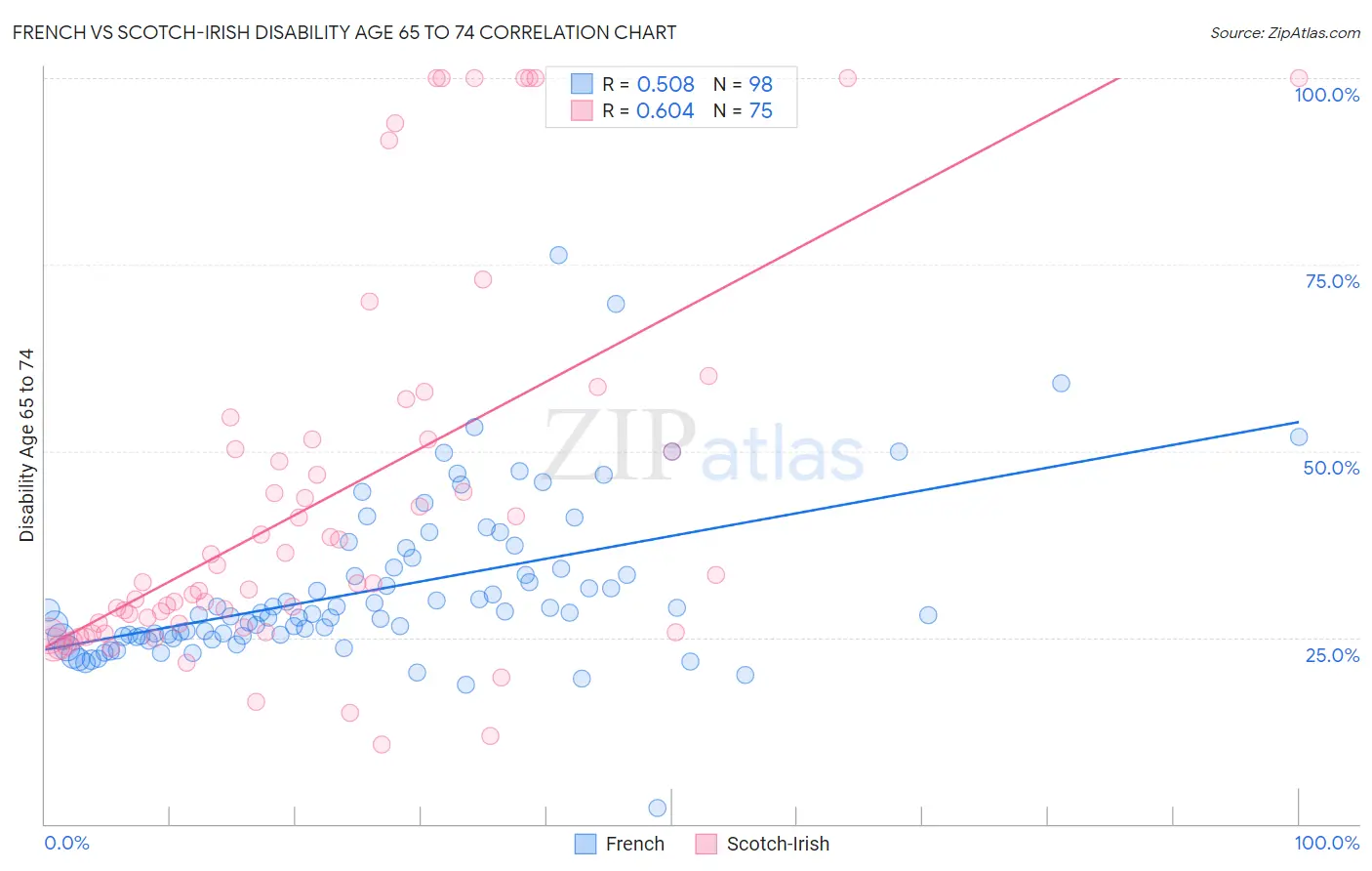 French vs Scotch-Irish Disability Age 65 to 74