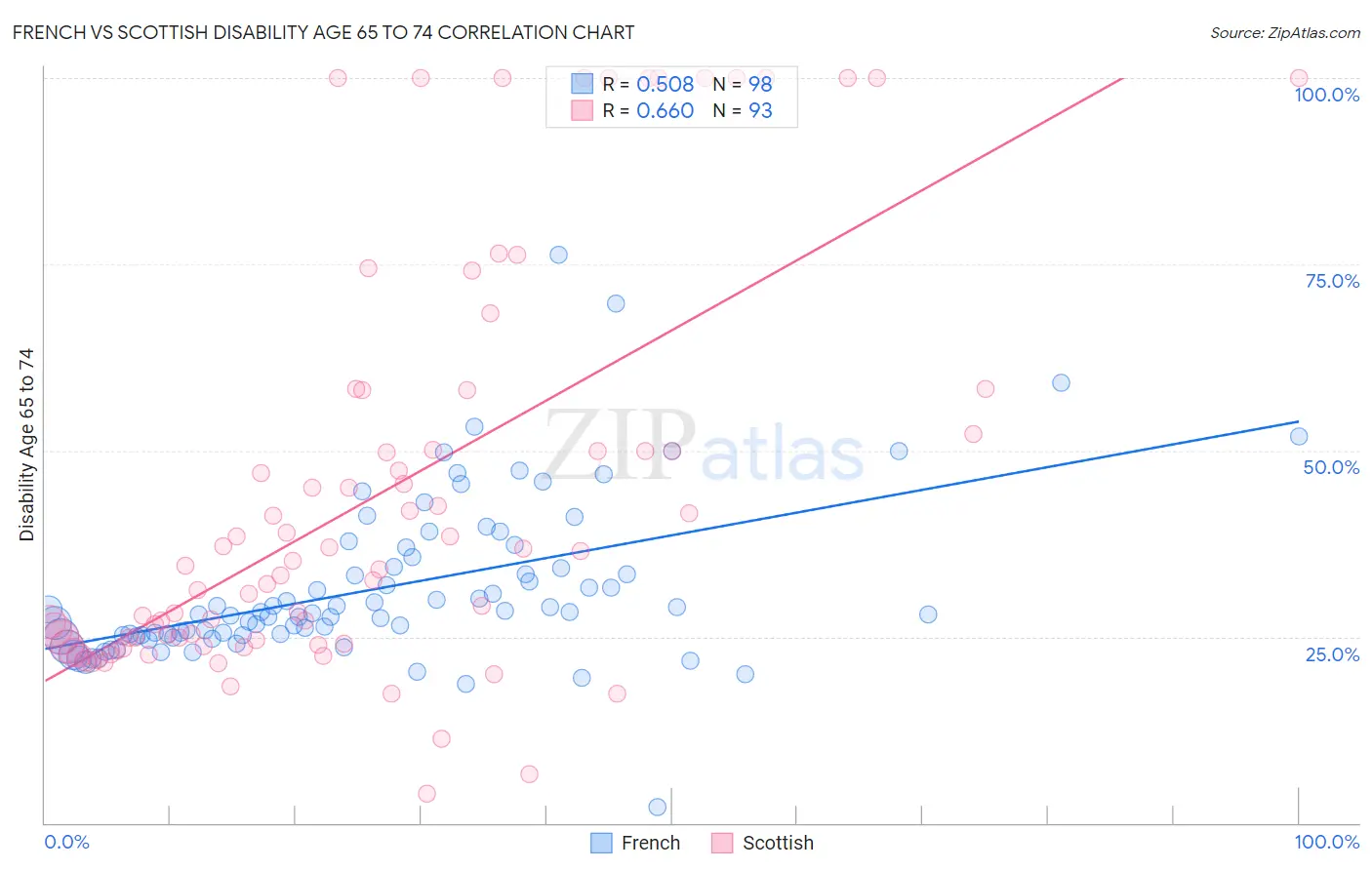 French vs Scottish Disability Age 65 to 74