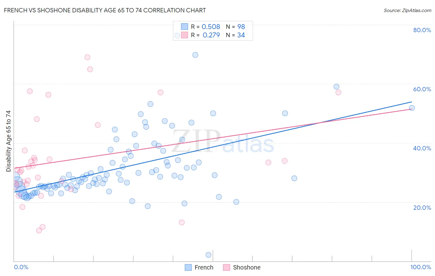 French vs Shoshone Disability Age 65 to 74