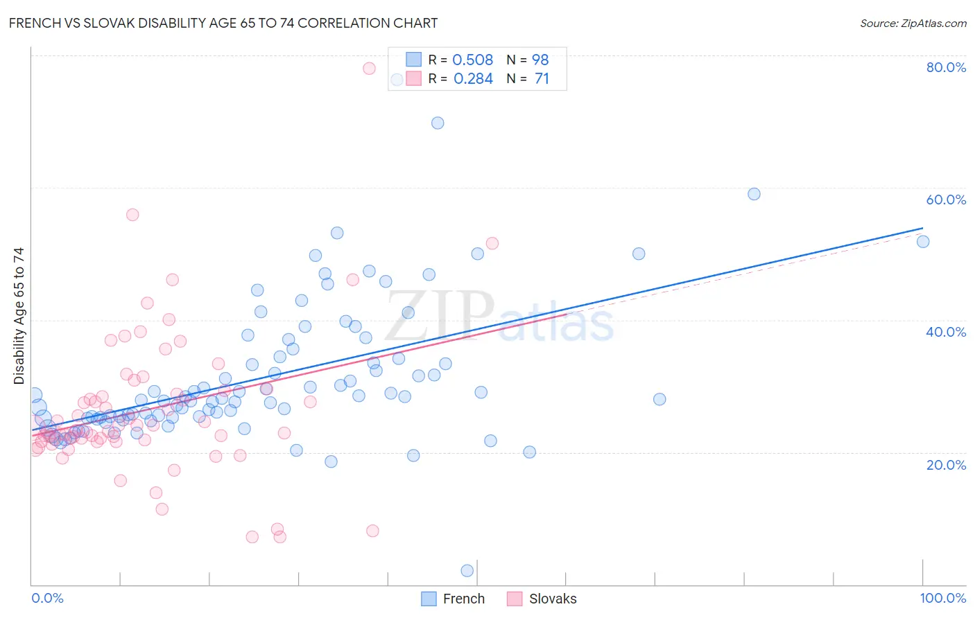 French vs Slovak Disability Age 65 to 74
